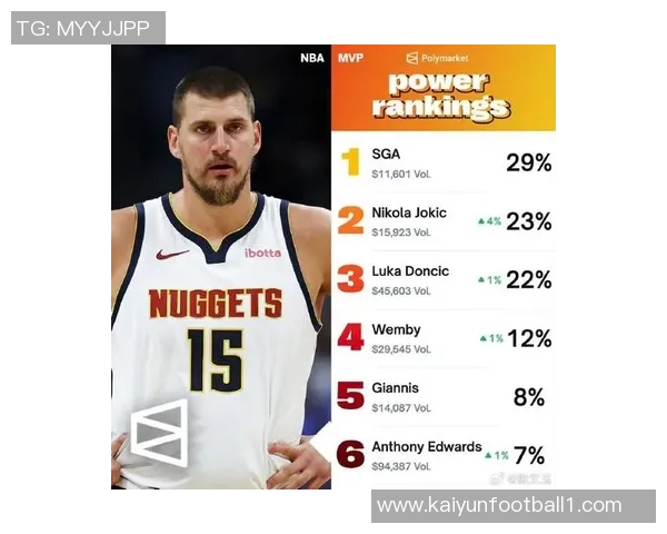 美媒热议NBAMVP争夺战约基奇亚历山大东契奇谁能胜出 美媒热议NBAMVP争夺战约基奇亚历山大东契奇谁能胜出